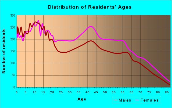 Age and Sex of Residents in United Northeast in Indianapolis, IN