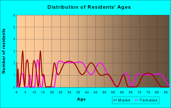 Age and Sex of Residents in Ransom Place in Indianapolis, IN