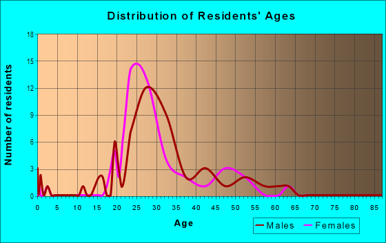 Age and Sex of Residents in Upper Canal in Indianapolis, IN