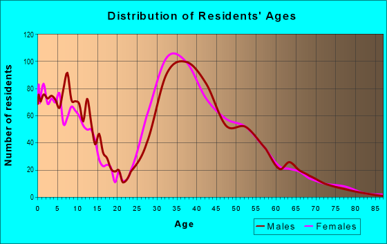 Age and Sex of Residents in McDowell Mountain Ranch in Scottsdale, AZ