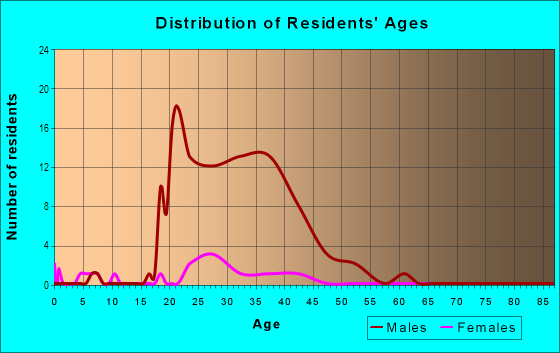 Age and Sex of Residents in Wholesale District in Indianapolis, IN