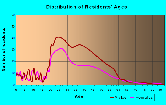 Age and Sex of Residents in Old Northside in Indianapolis, IN