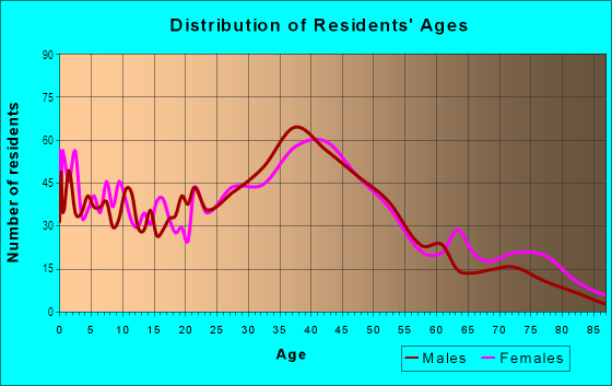 Age and Sex of Residents in Irvington in Indianapolis, IN