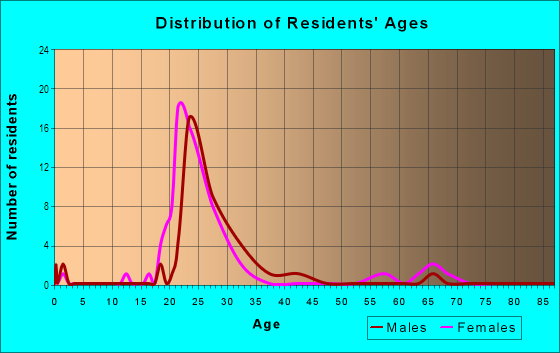 Age and Sex of Residents in Lockefield Gardens in Indianapolis, IN