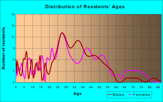 Age and Sex of Residents in Woodruff Place in Indianapolis, IN