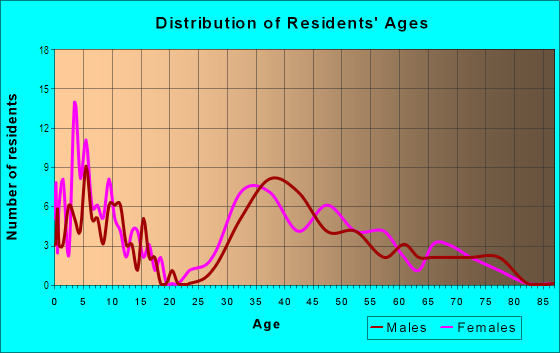 Age and Sex of Residents in Villages at Pebble Brook in Noblesville, IN