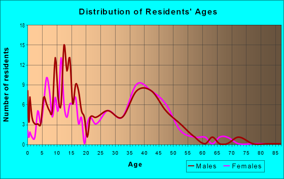 Age and Sex of Residents in Knoll East Unit Seven in Chandler, AZ