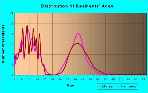 Age and Sex of Residents in Springmill Ponds in Carmel, IN