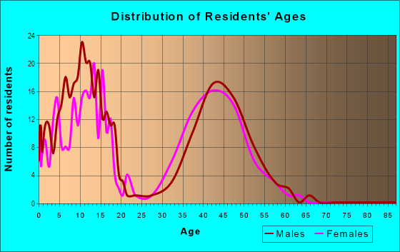 Age and Sex of Residents in Springmill Crossing in Carmel, IN