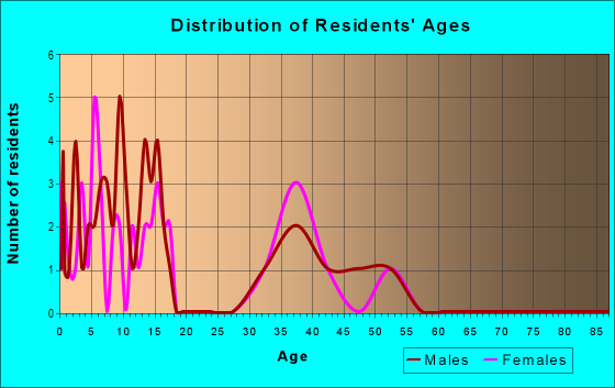 Age and Sex of Residents in Shadow Lakes in Carmel, IN