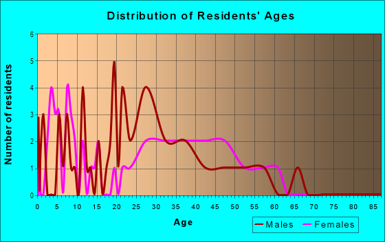 Age and Sex of Residents in Cove at Tiburon in Chandler, AZ