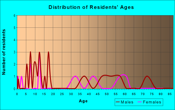 Age and Sex of Residents in Annally Downs in Carmel, IN
