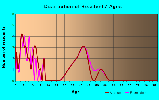 Age and Sex of Residents in Ashbrook in Carmel, IN