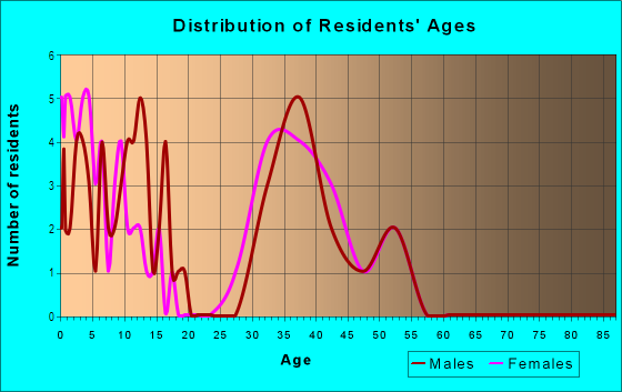 Age and Sex of Residents in Beacon Point in Carmel, IN