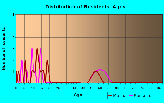 Age and Sex of Residents in Bridlebourne in Carmel, IN