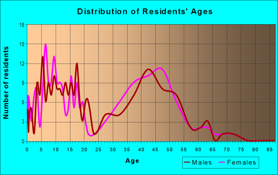 Age and Sex of Residents in Valencia in Chandler, AZ