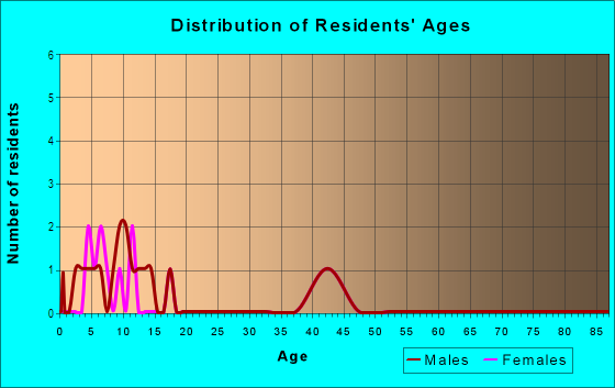 Age and Sex of Residents in Buckhorn Estates in Carmel, IN