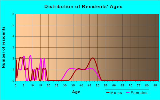 Age and Sex of Residents in Cedar Lake in Carmel, IN