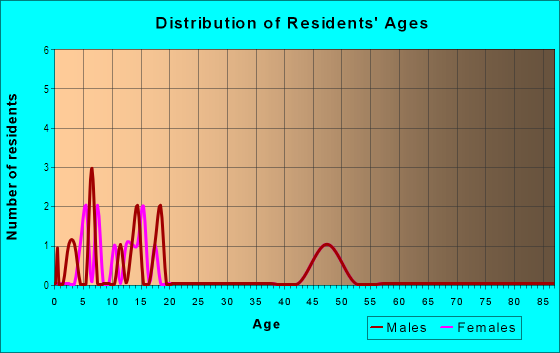 Age and Sex of Residents in Claybridge at Springmill in Carmel, IN