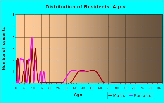 Age and Sex of Residents in Crossfields in Carmel, IN