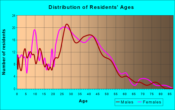 Age and Sex of Residents in Windmills West in Chandler, AZ
