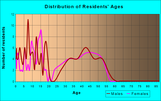 Age and Sex of Residents in Hunter's Creek Village in Carmel, IN