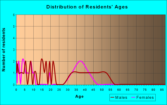 Age and Sex of Residents in Huntington Chase in Carmel, IN