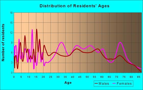 Age and Sex of Residents in Lebaron Woods in Mobile, AL