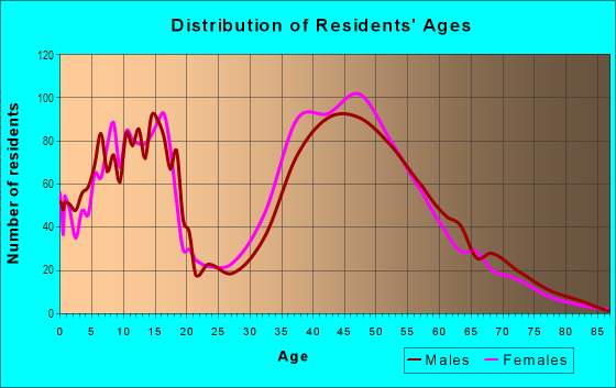 Age and Sex of Residents in East Shea in Scottsdale, AZ