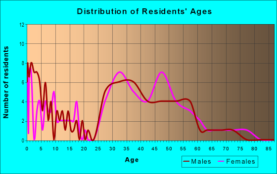 Age and Sex of Residents in Shelborne Green in Carmel, IN