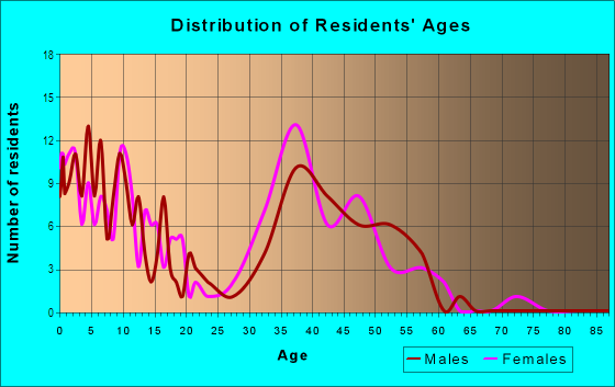 Age and Sex of Residents in Ray Ranch in Chandler, AZ