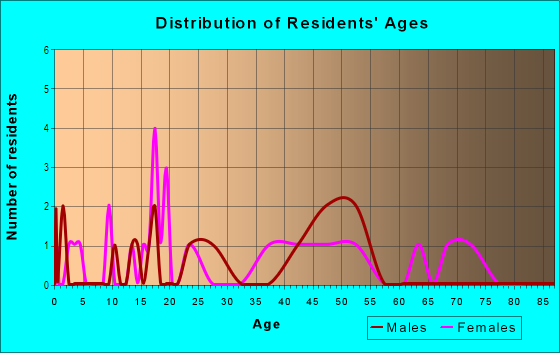 Age and Sex of Residents in Hidden Bay in Cicero, IN