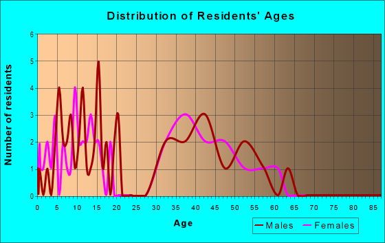 Age and Sex of Residents in Morse Landing in Cicero, IN