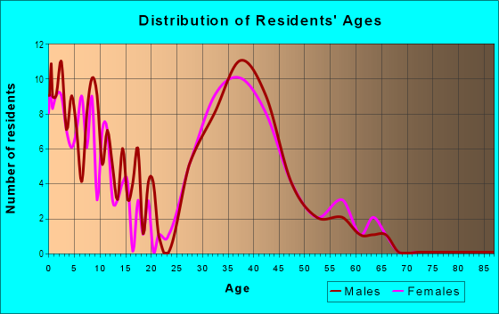Age and Sex of Residents in Monte Vista in Chandler, AZ