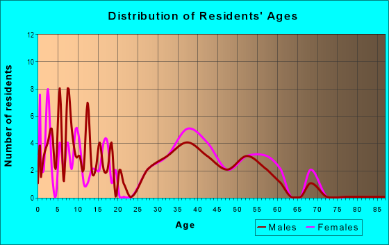 Age and Sex of Residents in Lynnwood Hills in Fishers, IN