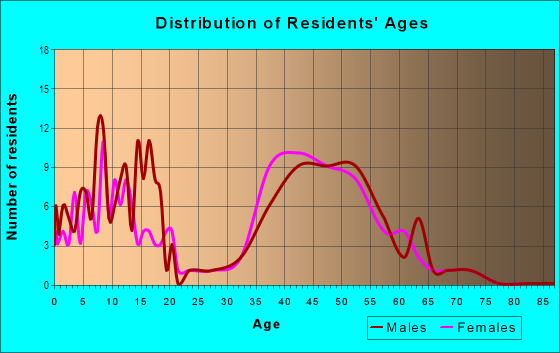 Age and Sex of Residents in Masthead in Fishers, IN