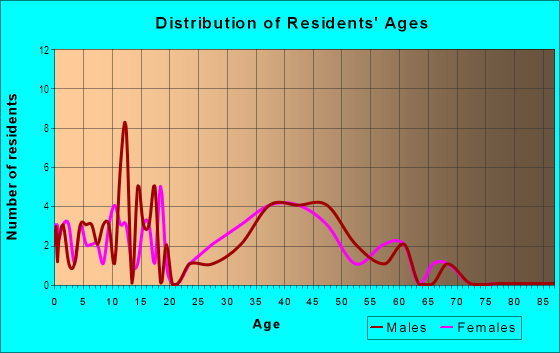 Age and Sex of Residents in Carrington Place in Chandler, AZ