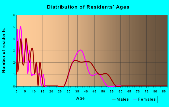 Age and Sex of Residents in Tremont in Fishers, IN