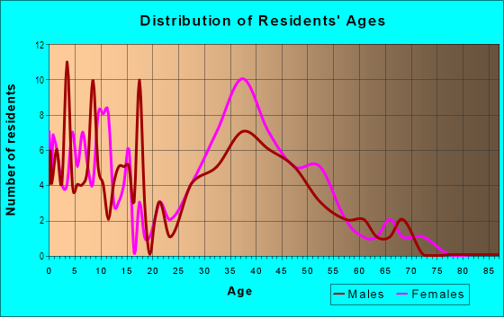 Age and Sex of Residents in Lexington Farms in Indianapolis, IN