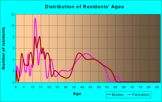Age and Sex of Residents in Glenview Estates in Chandler, AZ