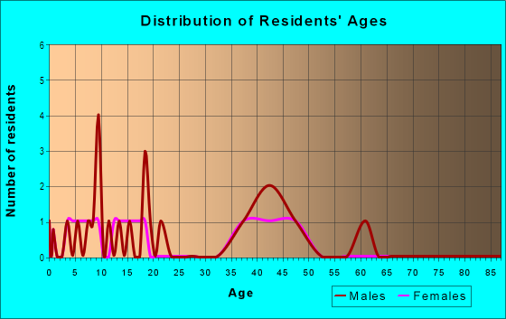 Age and Sex of Residents in Fox Hollow at Geist in Mc Cordsville, IN