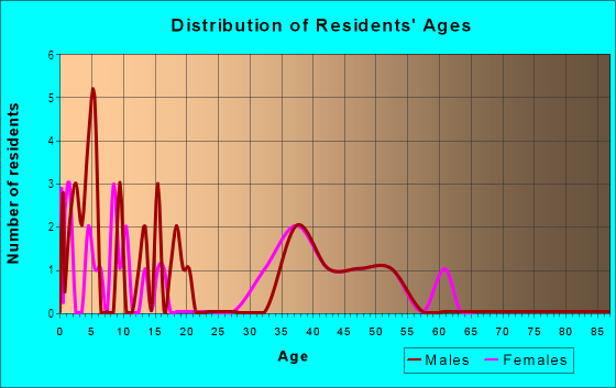 Age and Sex of Residents in Highland Springs in Mc Cordsville, IN