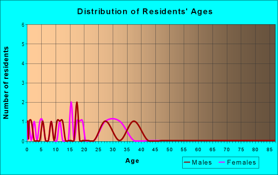 Age and Sex of Residents in Kingsley in Noblesville, IN