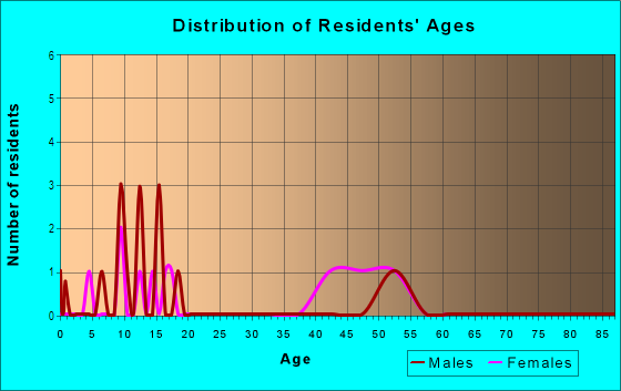 Age and Sex of Residents in Mill Creek in Noblesville, IN