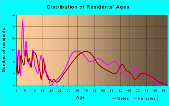 Age and Sex of Residents in Pebble Brook in Noblesville, IN