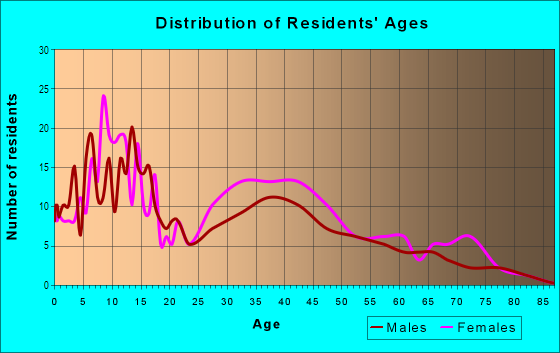 Age and Sex of Residents in Gulf Manor in Mobile, AL