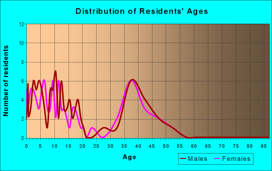 Age and Sex of Residents in Merrimac in Westfield, IN