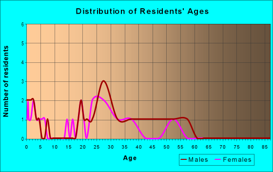 Age and Sex of Residents in San Marcos Country in Chandler, AZ