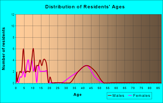 Age and Sex of Residents in Cheswick Place in Carmel, IN