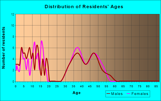 Age and Sex of Residents in Hunters Creek South in Carmel, IN